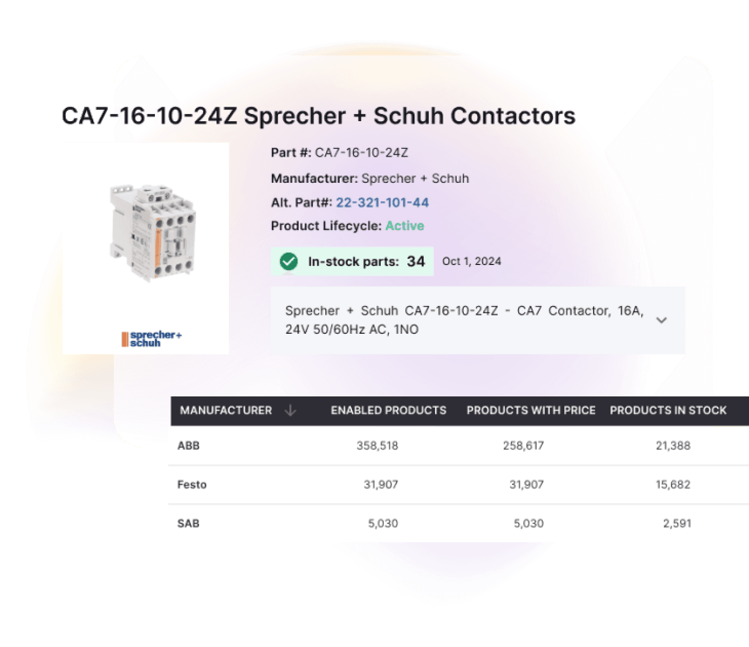 Product Information Management (PIM) Syndication